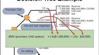 Decision Tree Application