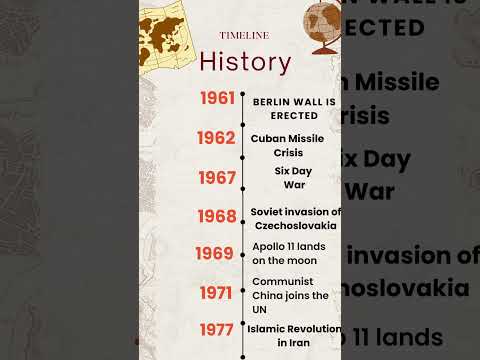 Timeline of History #shorts #history #20thcentury