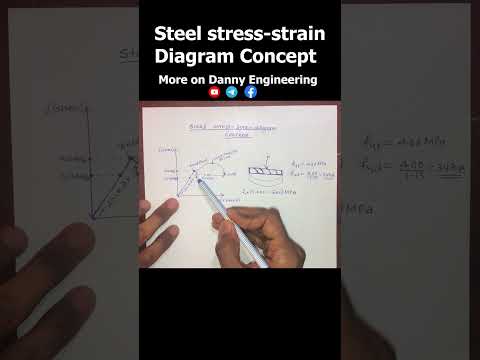 Steel stress strain diagram Concept
