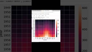 Heatmap using python seaborn #pythonlearning #viral #pythongraphics #seaborn #pythonprogramming