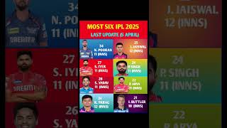 Most Sixes in ipl 2025 live | Most Sixes in ipl 2025 list #shorts #viratkohli #rohitsharma #ipl2025