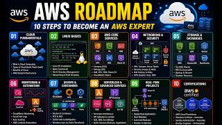 AWS ROADMAP