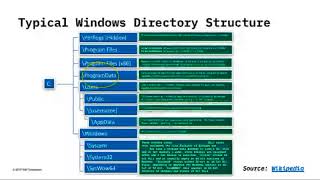 Directory Structure - Cybersecurity Roles, Processes & Operating System Security