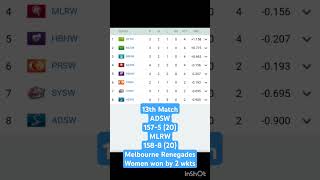 13th Match • Womens Big Bash League 2024#pointstable #crickettournament #cricketleague