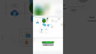 Achieve High Availability: Cloud Scaling & DR Strategies #shorts