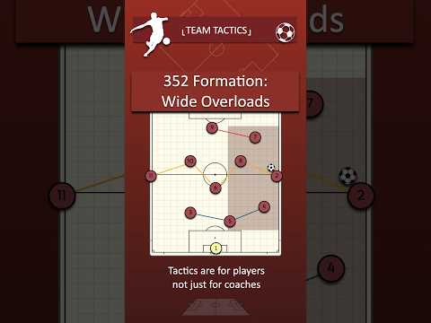 The 352 can also be used to create overloads out wide! #fussballtaktik #soccercoaching #n12tactics