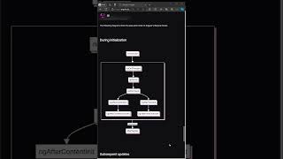 Angular Lifecycle hooks execution diagram during initialization - #Angular17