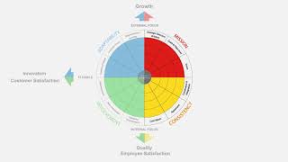 Creating a high performance organisational culture
