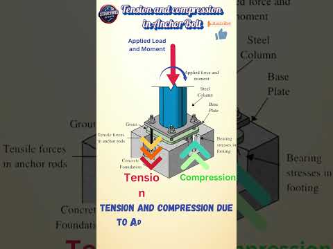 Tension Vs Compression #anchor bolt #shorts #civilengineering #structuralengineering #baseplate