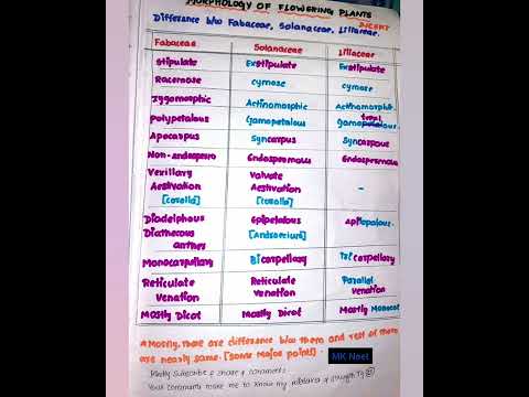 Morphology of flowering plants examples& notes.Part-13#neet #neet2022 #neettrick #neetnotes#mkneet
