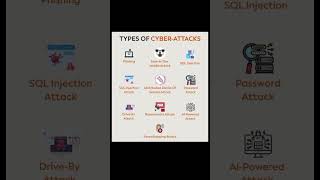 Cyber attacks Types || Cyber security|| Shorts
