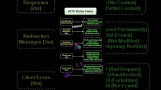 Http status codes explained #tech #freshers #placements #placementpreparation #learntech #coding