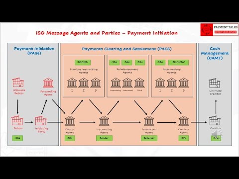 Detailed Explanation of Agents and Parties in an ISO 20022 Message - Part 1 - Payment Initiation