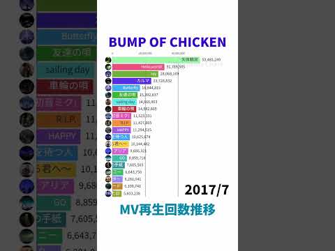 BUMP OF CHICKEN - MV Views Over Time【Shorts Ver.】