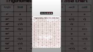 trigonometry table #mathura#math#viralshort#viralvideos#indian#ganitkapaper#bijganit#mathematics