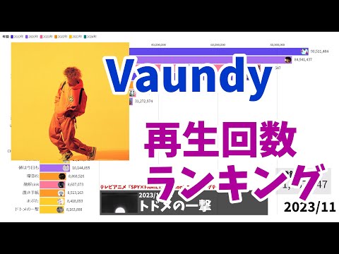 Vaundy Music Video Views Over Time