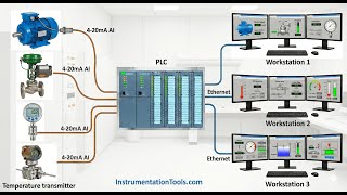 PLC Analog Inputs - Industrial Instrumentation Telugu Course