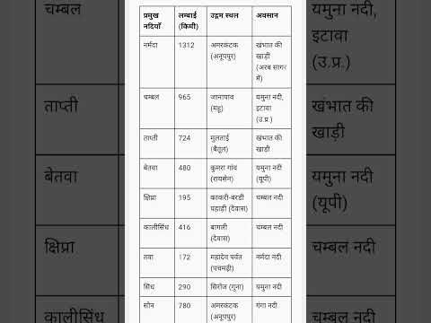 MP ki important river #mpgk #mptet