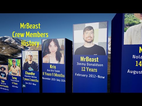 MrBeast Crew Members Timeline History (Longest Running MrBeast Crew Members)