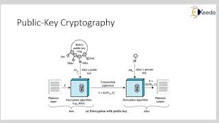Public Key Cryptography and its priciples | Cryptography and Network Security