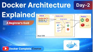 Docker Architecture Explained | Docker Components & Workflow