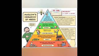Maslow' Hierarchy of Needs