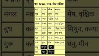 #उच्च #नीच और #स्वगृहि #ग्रह और उसकी #राशी .... #astrology #jyotish #कुंडली #vaidik #ratnakar