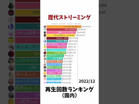 Streaming Cumulative Views Ranking in Japan【Shorts Ver.】