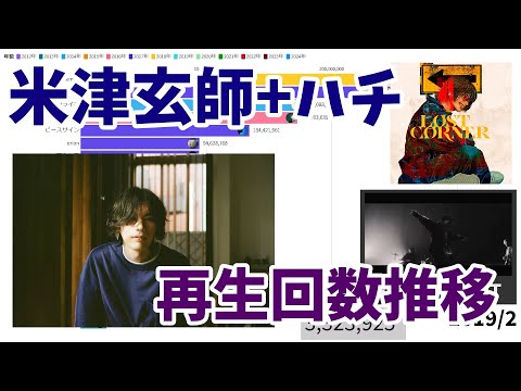 Kenshi Yonezu + HACHI Music Video Views Over Time