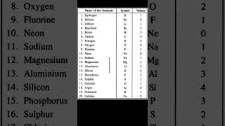 Names Of Elements With Atomic Numbers 1-20 #elements