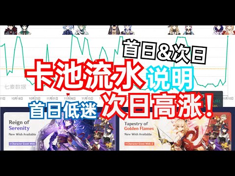 【原神】4 3雷神霄宫复刻首日&次日流水！次日一反颓势，比娜维娅池略高！