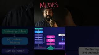 (Tamil) MLOPS Explained in 60 sec 🚀 #college #interview #aws #cse #mlops #devops