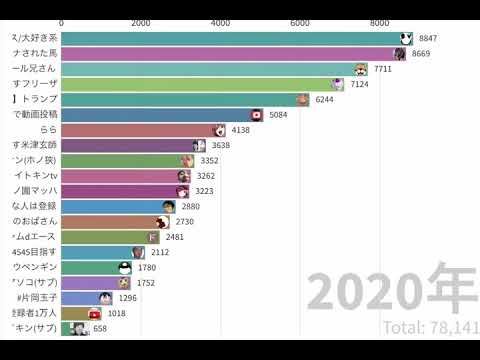 【登録者1万人以下】【6月~】コメント系YouTuberチャンネル登録者数推移TOP20