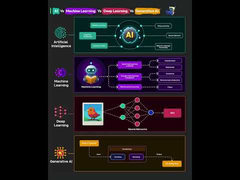 AI Vs Machine Learning Vs Deep Learning Vs Generative AI Explained Simply #viral #shorts #trending