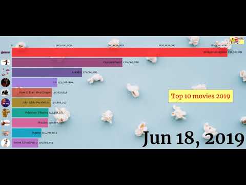 Top 10 Movies worldwide in 2019| Best Movies to watch 2020| All time favourites