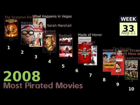2008 Most Pirated Movies