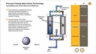Parker AGS Pressure Swing Adsorption Technology