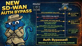 Authenticate? No Thanks, I'll Skip It! (CVE-2026-20182)
