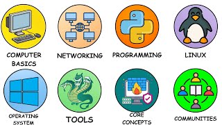 Every Step To Start Ethical Hacking Explained in 6 Minutes