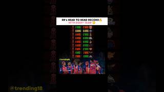 RR's HEAD TO HEAD RECORD WITH EVERY TEAM🔥|| #rajsthanroyals #ipl2026 #shortsfeed