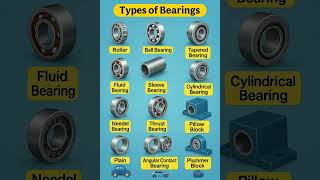 🔧 Types of Bearings Explained in 30 Seconds | Mechanical Engineering Basics ⚙️