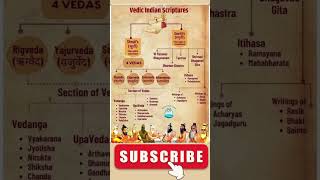 Vedic Indian Scriptures | Shruti & Smriti | Vedas, Upavedas, Itihasa & Puranas #vedas