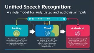A Must-Know for AI Enthusiasts: Unified Speech Recognition - A Revolutionary Model