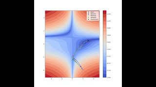 Optimizers with learning rate 1e-2 on Beale problem