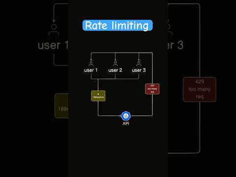 Why Your Backend Might Explode Without Rate Limiting #ratelimiting #coding #nextjs #redis #nginx