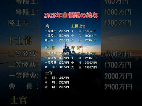 2025年の自衛隊の月給です