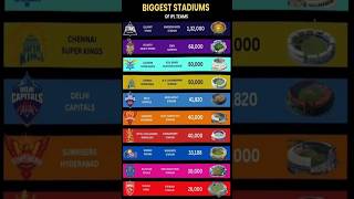 Biggest Stadium  Of IPL Teams #viralreels #shortsvideo #stadium #cricket #ipl2025 #iplupdate2025