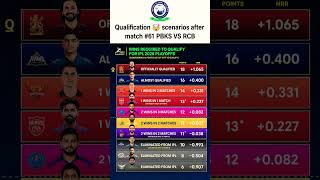 Qualification🤯 scenarios after match #61 PBKS VS  RCB#ipl​ #cricket​ #ipl2026​ #rr​ #dc​ #trending​