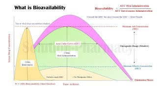 Bioavailability | What is Bioavailability | Definition of Bioavailability | Bioavailability Curve