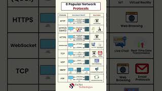 Understanding 8 Essential Network Protocols: HTTPS, HTTP/3, HTTP, WebSocket, TCP, UDP, SMTP, FTP